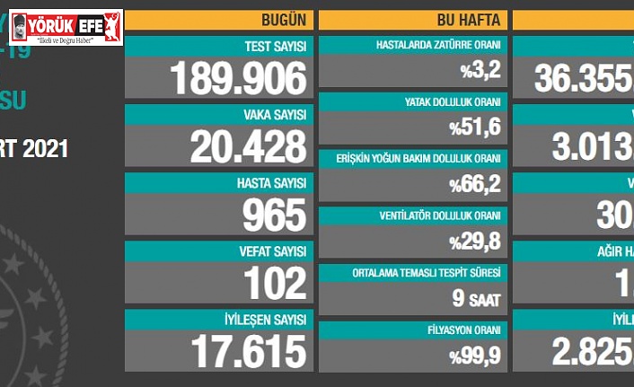 Türkiye'de son 24 saatte 20.428 koronavirüs vakası tespit edildi