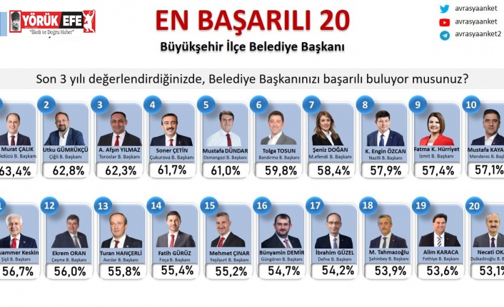 Başkan Özcan, en başarılı belediye başkanları arasındaki yerini korudu
