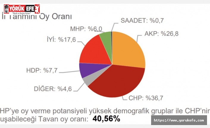 Cumhuriyet Halk partisi, Aydın'da meclis bayrağını aldı" Beklenen tablo anketlere yansıdı"