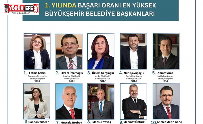 Başkan Çerçioğlu Yine Zirvede