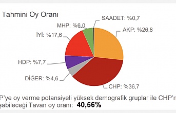 Cumhuriyet Halk partisi, Aydın'da meclis bayrağını aldı" Beklenen tablo anketlere yansıdı"