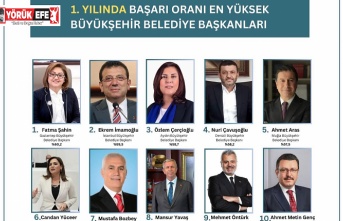 Başkan Çerçioğlu Yine Zirvede