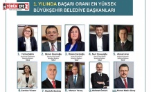 Başkan Çerçioğlu Yine Zirvede